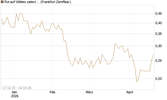 Put auf Utilities select Sector SPDR [Vontobel] Chart