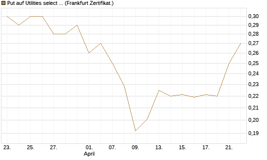 Put auf Utilities select Sector SPDR [Vontobel] Chart