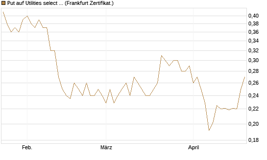 Put auf Utilities select Sector SPDR [Vontobel] Chart