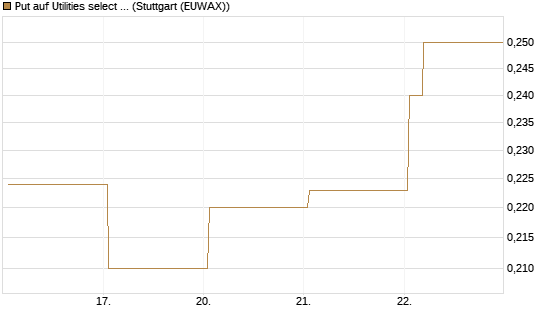 Put auf Utilities select Sector SPDR [Vontobel] Chart