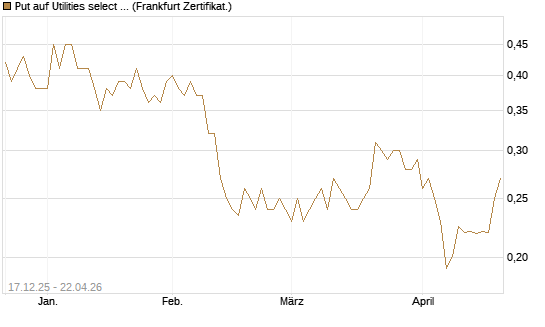 Put auf Utilities select Sector SPDR [Vontobel] Chart