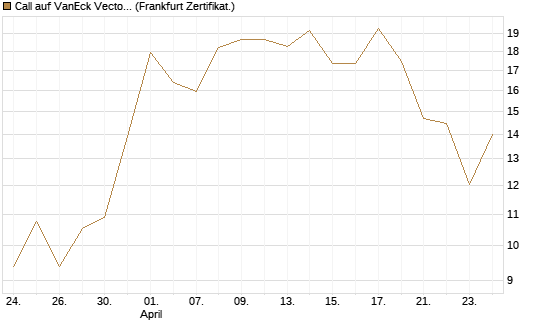 Call auf VanEck Vectors-Gold Miners ETF [Vontobel] Chart