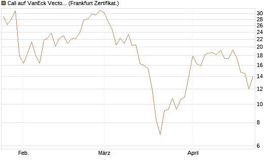 Call auf VanEck Vectors-Gold Miners ETF [Vontobel] Chart