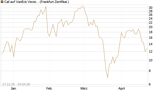Call auf VanEck Vectors-Gold Miners ETF [Vontobel] Chart