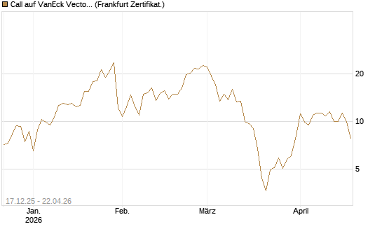 Call auf VanEck Vectors-Gold Miners ETF [Vontobel] Chart