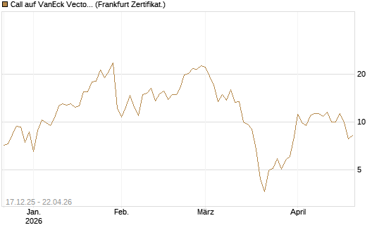 Call auf VanEck Vectors-Gold Miners ETF [Vontobel] Chart