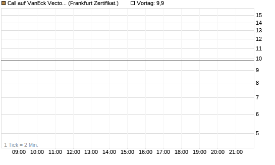Call auf VanEck Vectors-Gold Miners ETF [Vontobel] Chart