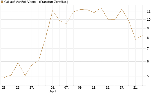 Call auf VanEck Vectors-Gold Miners ETF [Vontobel] Chart