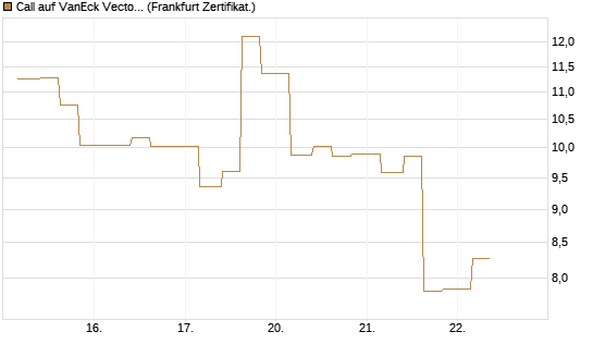 Call auf VanEck Vectors-Gold Miners ETF [Vontobel] Chart