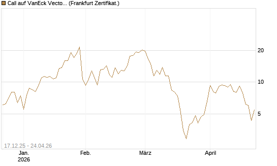 Call auf VanEck Vectors-Gold Miners ETF [Vontobel] Chart