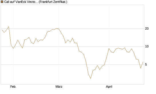 Call auf VanEck Vectors-Gold Miners ETF [Vontobel] Chart