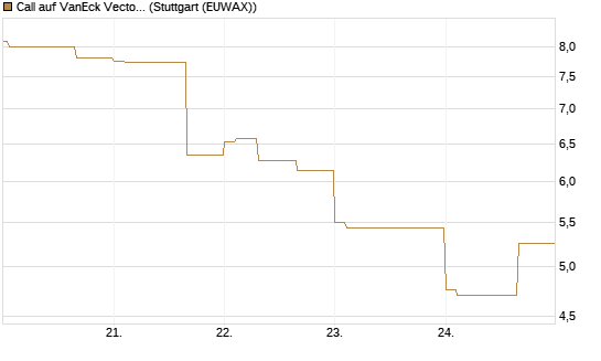 Call auf VanEck Vectors-Gold Miners ETF [Vontobel] Chart