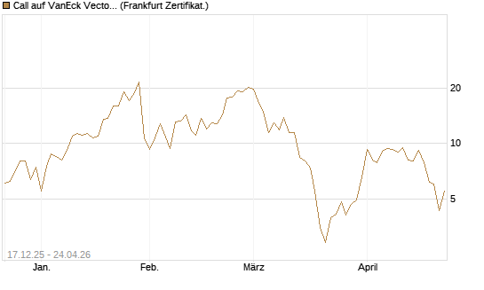 Call auf VanEck Vectors-Gold Miners ETF [Vontobel] Chart