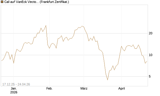 Call auf VanEck Vectors-Gold Miners ETF [Vontobel] Chart