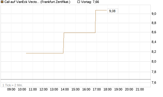 Call auf VanEck Vectors-Gold Miners ETF [Vontobel] Chart