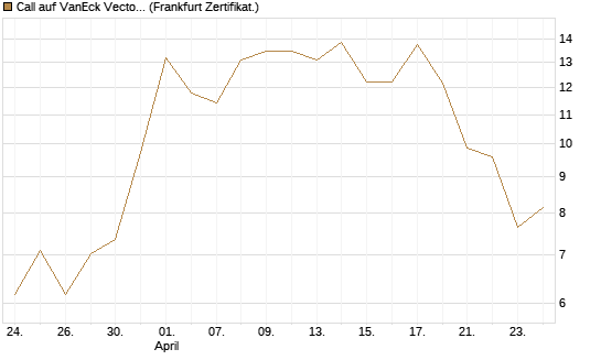 Call auf VanEck Vectors-Gold Miners ETF [Vontobel] Chart