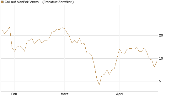 Call auf VanEck Vectors-Gold Miners ETF [Vontobel] Chart