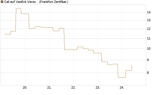 Call auf VanEck Vectors-Gold Miners ETF [Vontobel] Chart