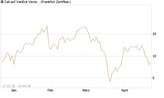 Call auf VanEck Vectors-Gold Miners ETF [Vontobel] Chart