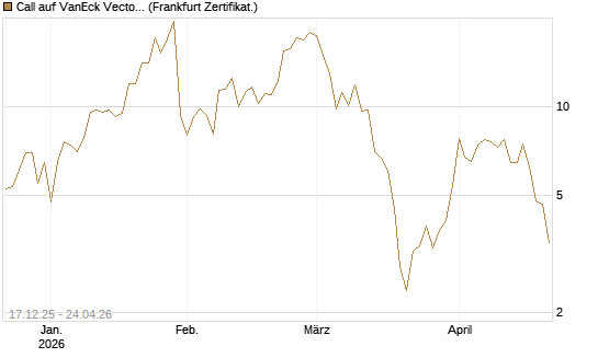Call auf VanEck Vectors-Gold Miners ETF [Vontobel] Chart