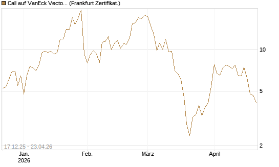 Call auf VanEck Vectors-Gold Miners ETF [Vontobel] Chart