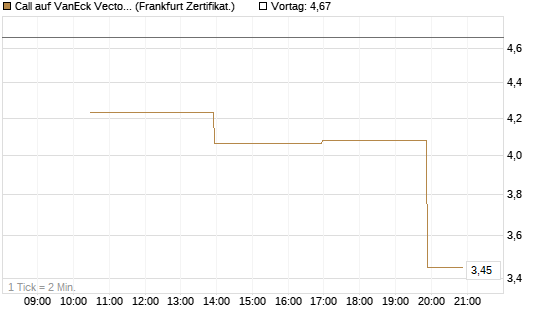 Call auf VanEck Vectors-Gold Miners ETF [Vontobel] Chart