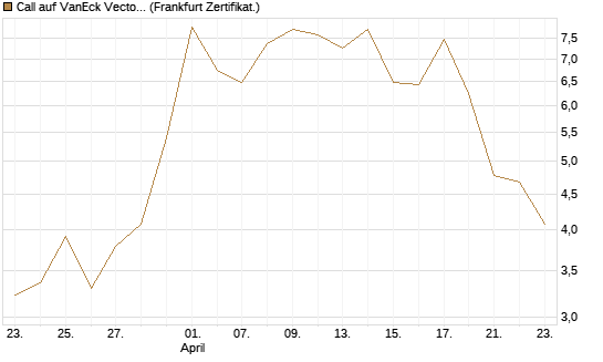 Call auf VanEck Vectors-Gold Miners ETF [Vontobel] Chart