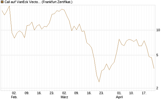 Call auf VanEck Vectors-Gold Miners ETF [Vontobel] Chart