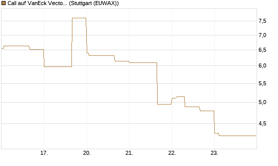 Call auf VanEck Vectors-Gold Miners ETF [Vontobel] Chart