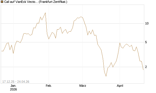 Call auf VanEck Vectors-Gold Miners ETF [Vontobel] Chart