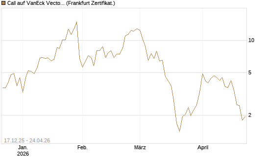 Call auf VanEck Vectors-Gold Miners ETF [Vontobel] Chart