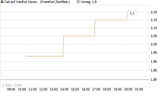 Call auf VanEck Vectors-Gold Miners ETF [Vontobel] Chart