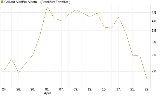 Call auf VanEck Vectors-Gold Miners ETF [Vontobel] Chart