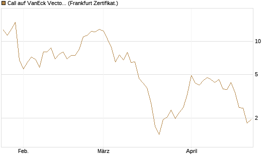 Call auf VanEck Vectors-Gold Miners ETF [Vontobel] Chart