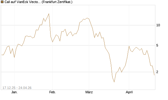 Call auf VanEck Vectors-Gold Miners ETF [Vontobel] Chart