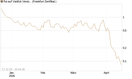 Put auf VanEck Vectors Semiconductor ETF [Vontobel] Chart