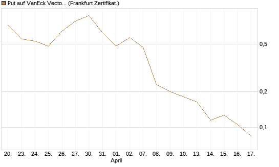 Put auf VanEck Vectors Semiconductor ETF [Vontobel] Chart