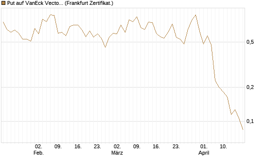 Put auf VanEck Vectors Semiconductor ETF [Vontobel] Chart
