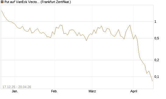 Put auf VanEck Vectors Semiconductor ETF [Vontobel] Chart
