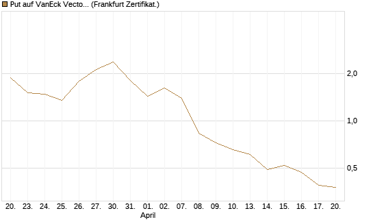 Put auf VanEck Vectors Semiconductor ETF [Vontobel] Chart