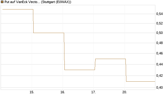 Put auf VanEck Vectors Semiconductor ETF [Vontobel] Chart