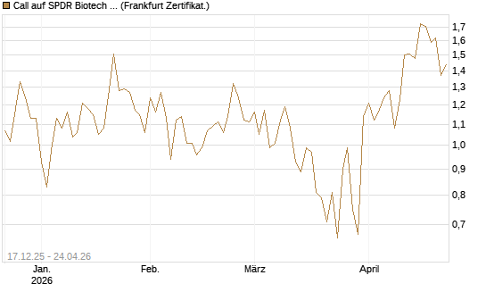 Call auf SPDR Biotech ETF IUB [Vontobel] Chart