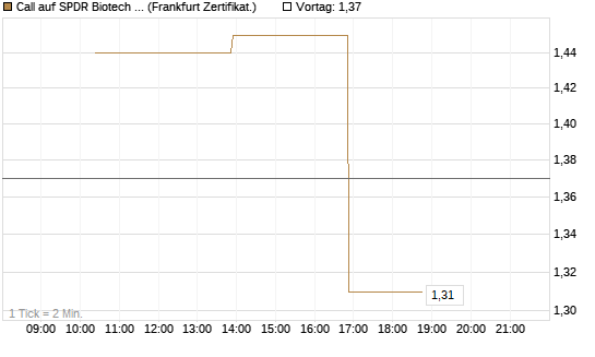 Call auf SPDR Biotech ETF IUB [Vontobel] Chart