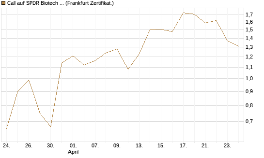 Call auf SPDR Biotech ETF IUB [Vontobel] Chart