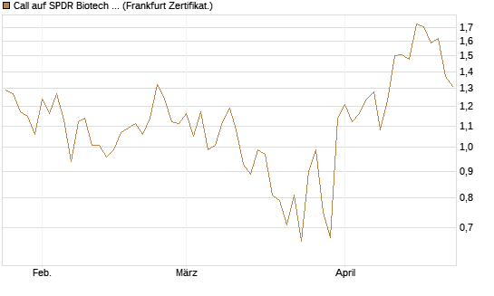 Call auf SPDR Biotech ETF IUB [Vontobel] Chart
