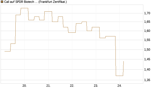 Call auf SPDR Biotech ETF IUB [Vontobel] Chart