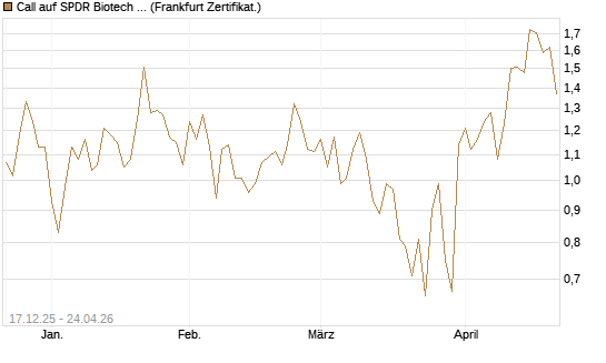 Call auf SPDR Biotech ETF IUB [Vontobel] Chart
