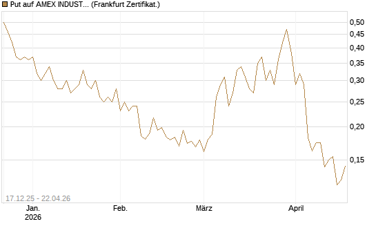 Put auf AMEX INDUSTRIAL SELECT SECT [Vontobel] Chart
