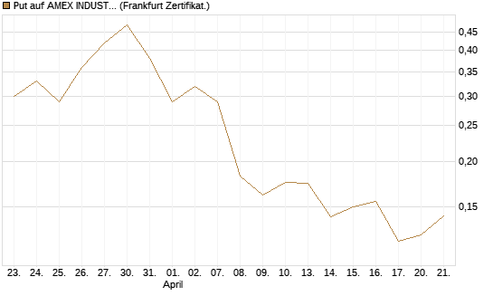 Put auf AMEX INDUSTRIAL SELECT SECT [Vontobel] Chart