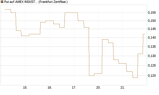 Put auf AMEX INDUSTRIAL SELECT SECT [Vontobel] Chart